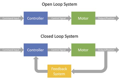 open loop vs closed motor